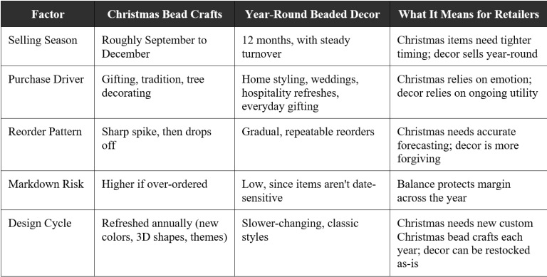 Two Categories, Two Different Sales Rhythms